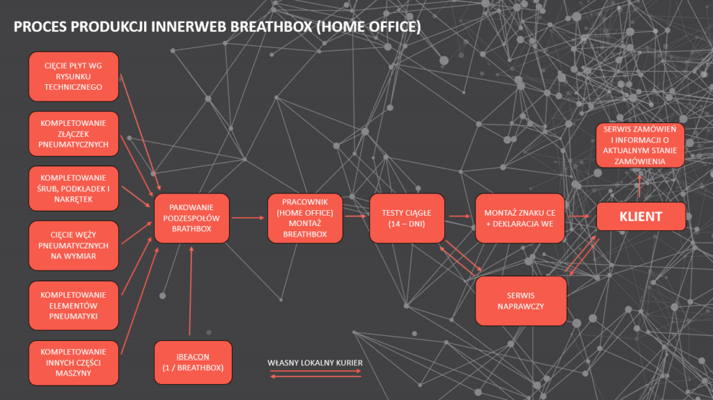 Proces produkcji InnerWeb BreathBox w trybie pracy zdalnej